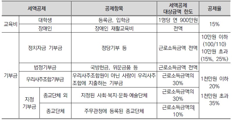 연말정산기부금-공제한도