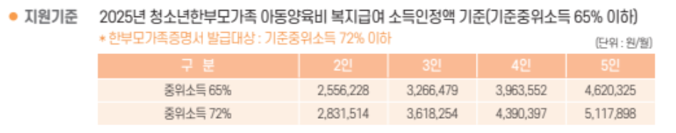 청소년한부모 복지급여 지원기준