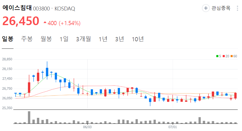 에이스침대-주가-일봉