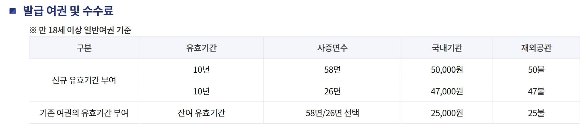 여권 재발급 온라인 신청 방법 비용 기간 총정리