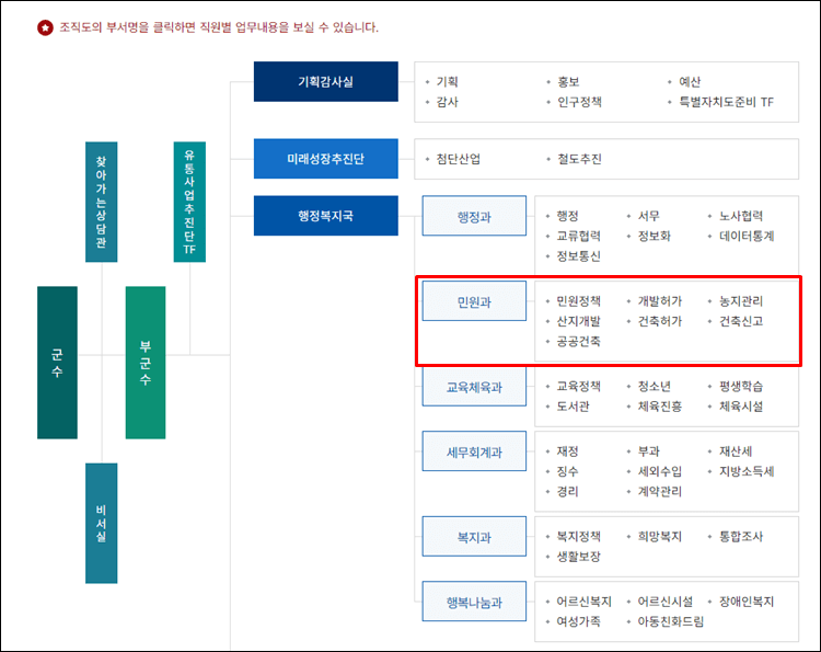 홍천군청-조직도