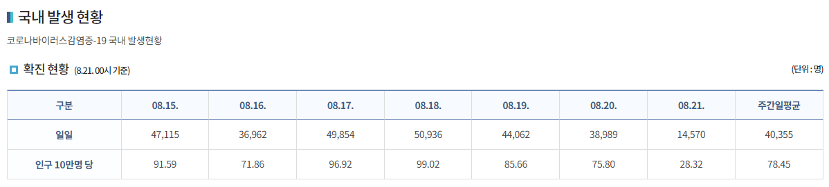 코로나 국내 발생 현황