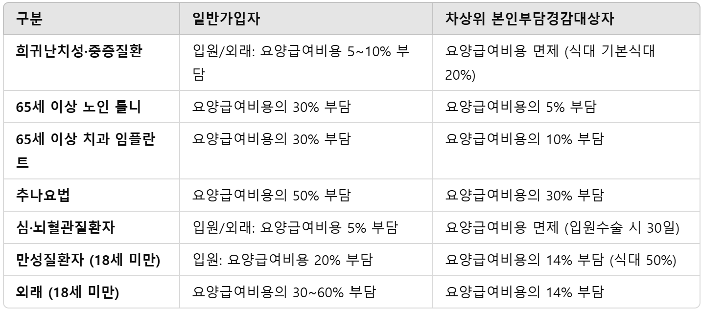 차상위 보인부담경감 대상자
