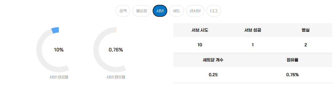 2025-2026 시즌 정관장 개인 기록 세부 분석
