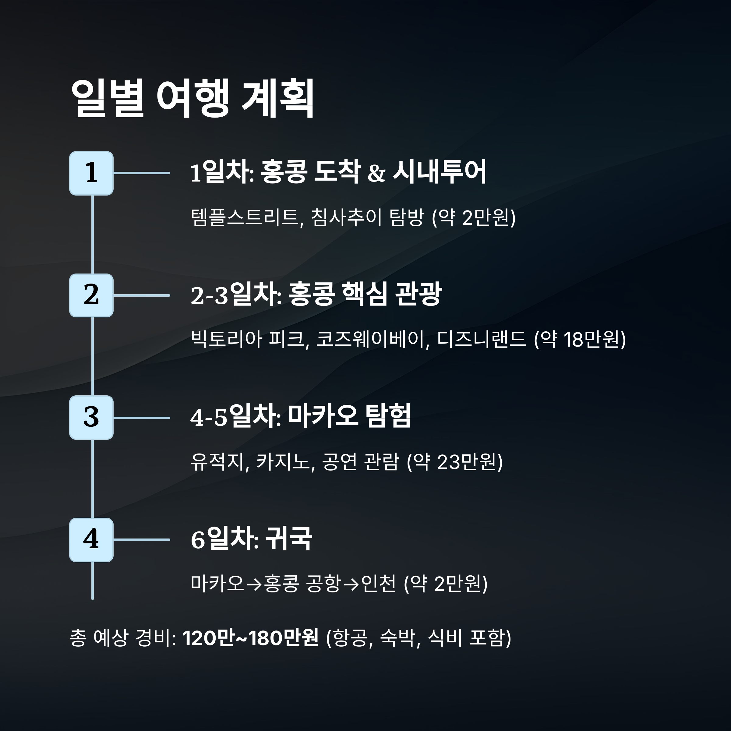 일별 여행 계획