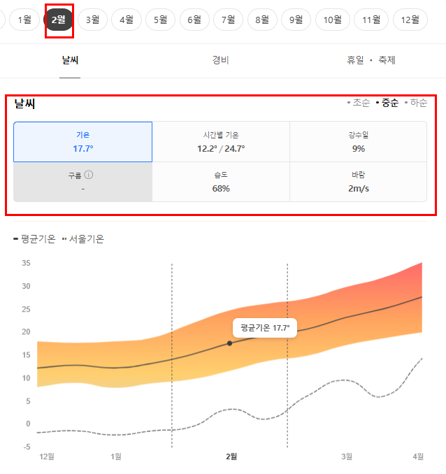 인도 2월 날씨 옷차림 추천 여행지
