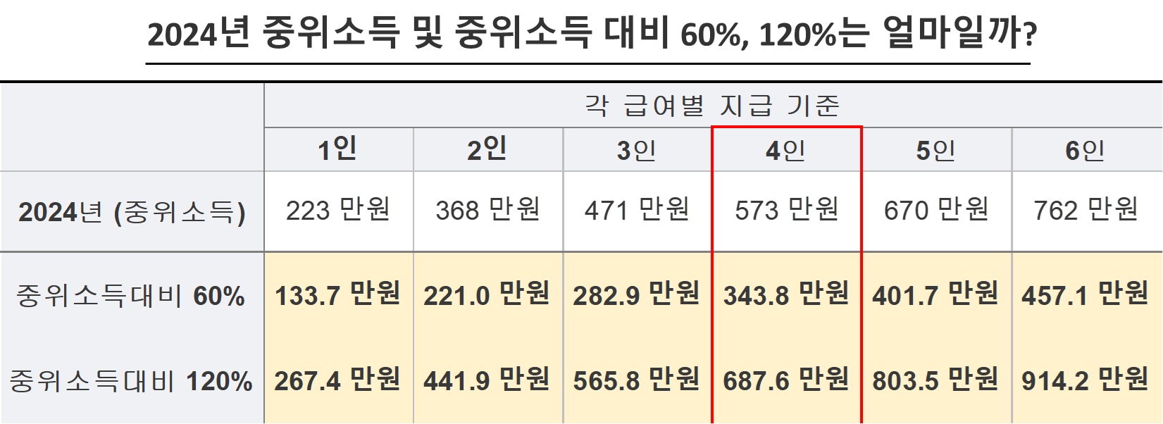 2024년 중위소득 및 중위소득 대비 60%, 120%는 얼마일까?