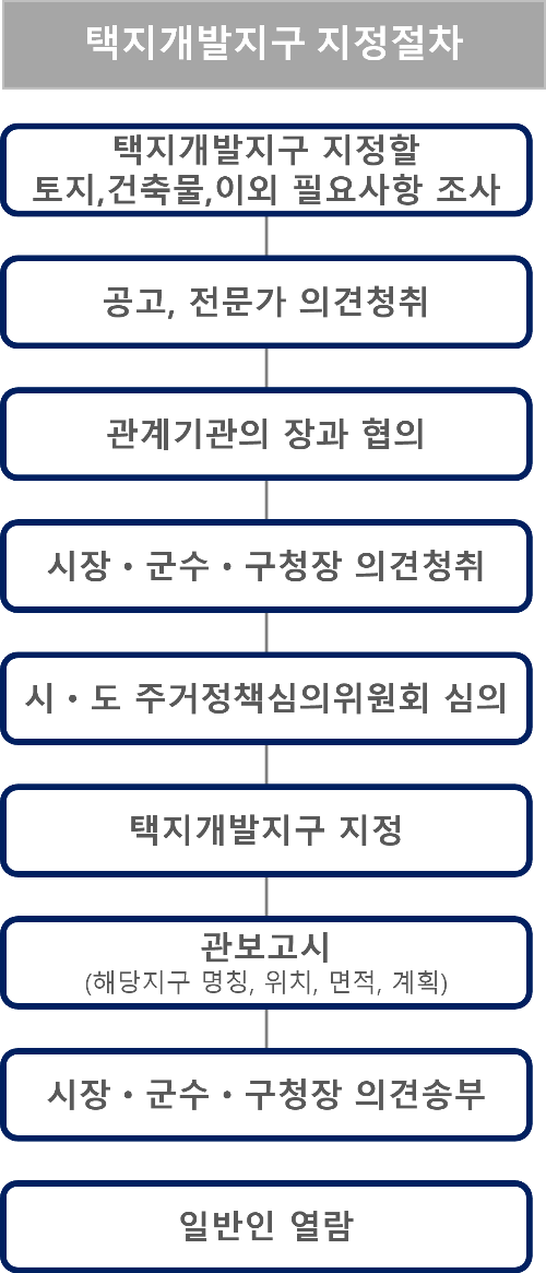 택지개발지구 지정절차