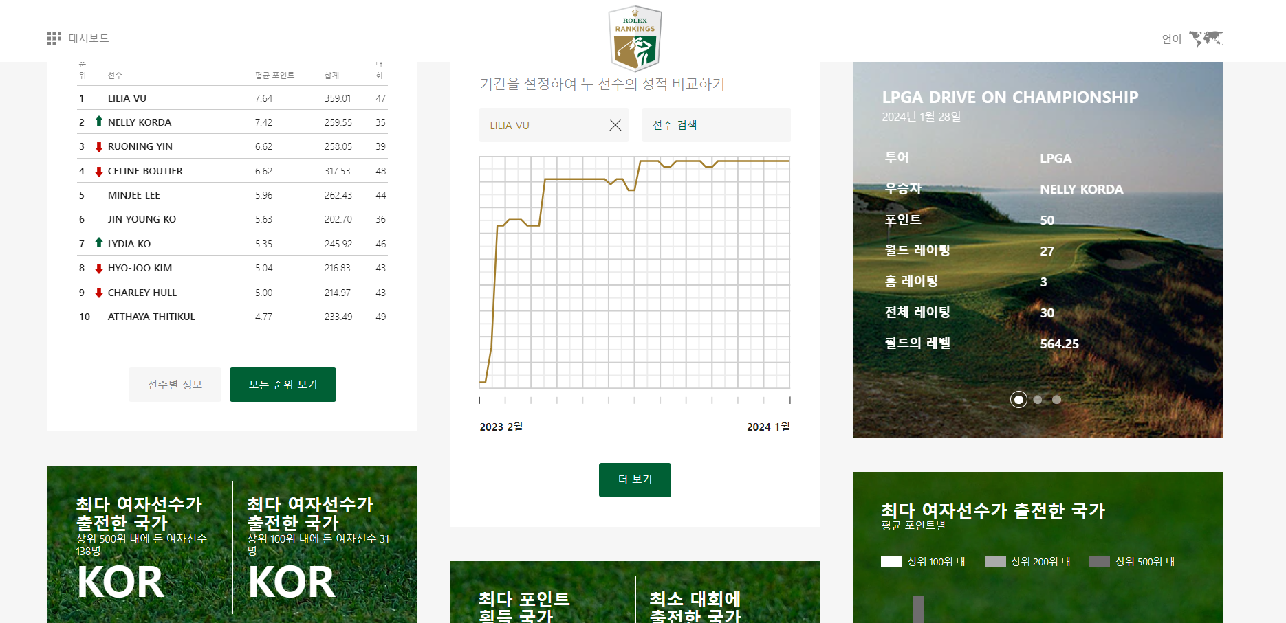 LPGA 공식 홈페이지 롤렉스 랭킹 찾아가는 순서