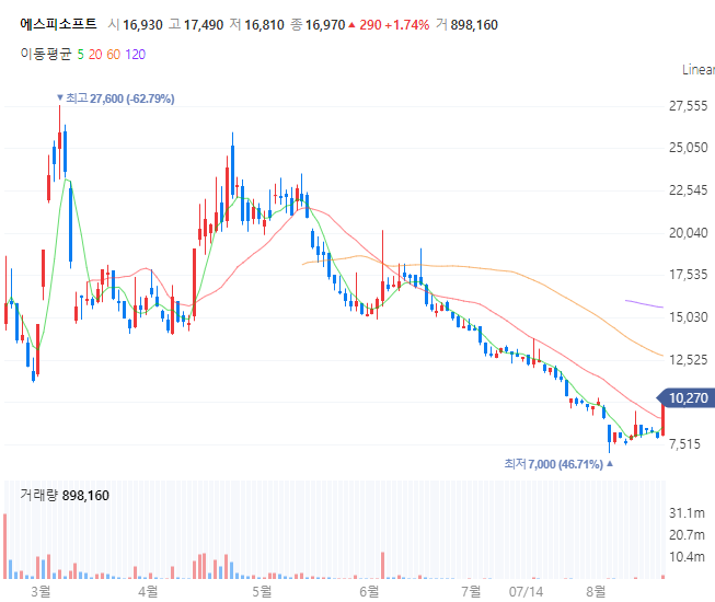에스피소프트-일봉-차트-이미지