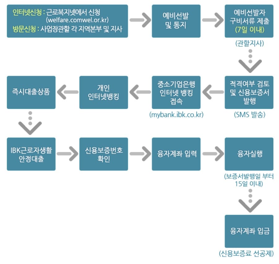 저소득층 생활 긴급생계비 지원금 대출 신청절차