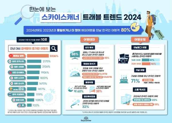 한국인의&nbsp;해외여행&nbsp;트렌드: '2024&nbsp;트래블&nbsp;트렌드&rsquo;&nbsp;리포트