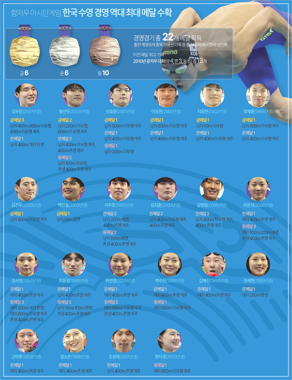 항저우 아시안게임 수영 메달 성적(자료 연합뉴스)