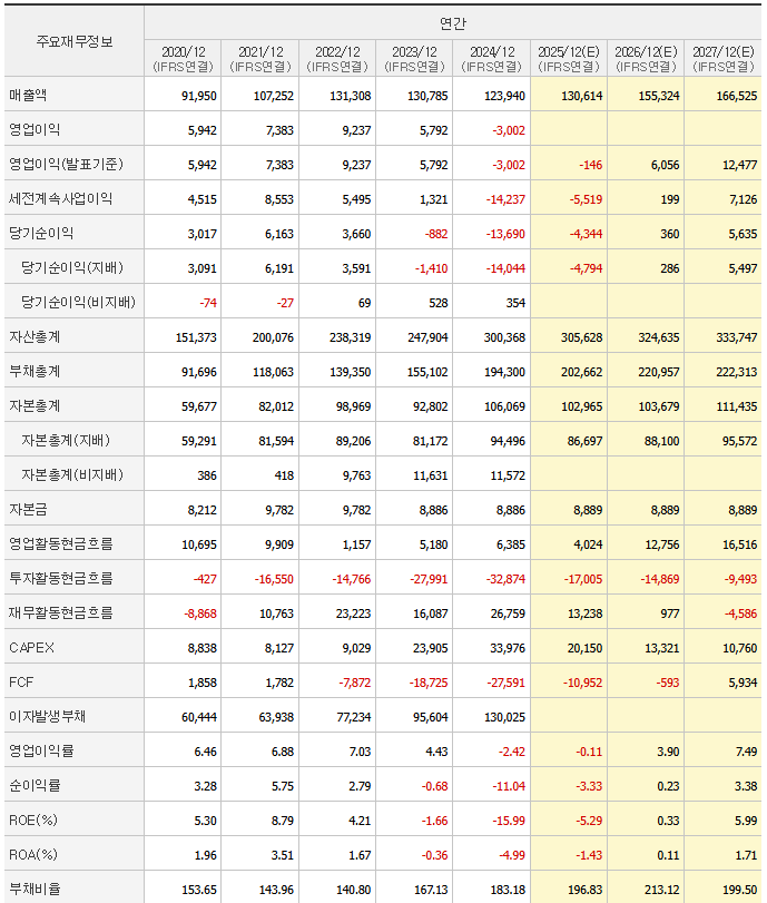 한화솔루션 제무재표 현황 및 전망