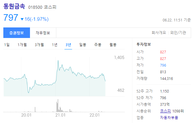 동원금속 지금이 최적기, 주가는 아직 싸다