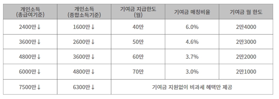 정부기여금