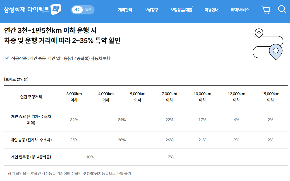 삼성화재 자동차 보험 마일리지 특약 할인률