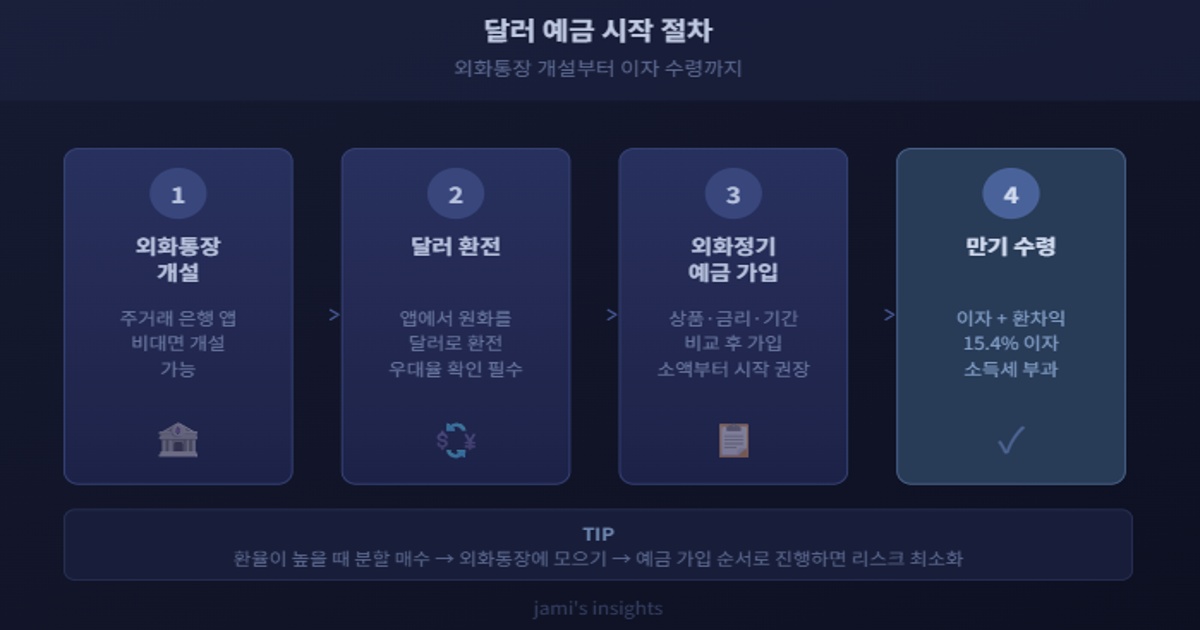 달러 예금 외화정기예금 시작 방법 외화통장 개설