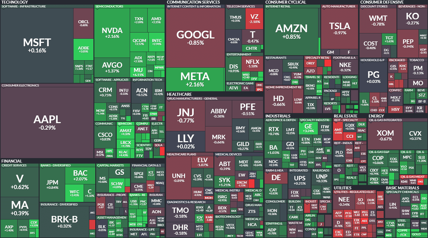 S&amp;P500 MAP