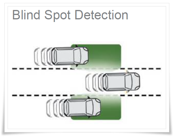 시트로엥&nbsp;그랜드&nbsp;C4&nbsp;피카소&nbsp;운전석&nbsp;사이드&nbsp;미러&nbsp;유리에&nbsp;주황색&nbsp;블라인드&nbsp;스팟&nbsp;경고&nbsp;아이콘(좌) Blind Sopt 동작 범위(우)