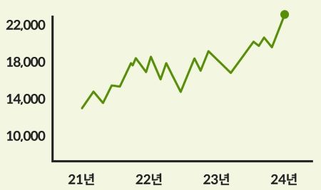 니프티 50 지수 그래프 관련 이미지 < 출처 : 롯데카드 >