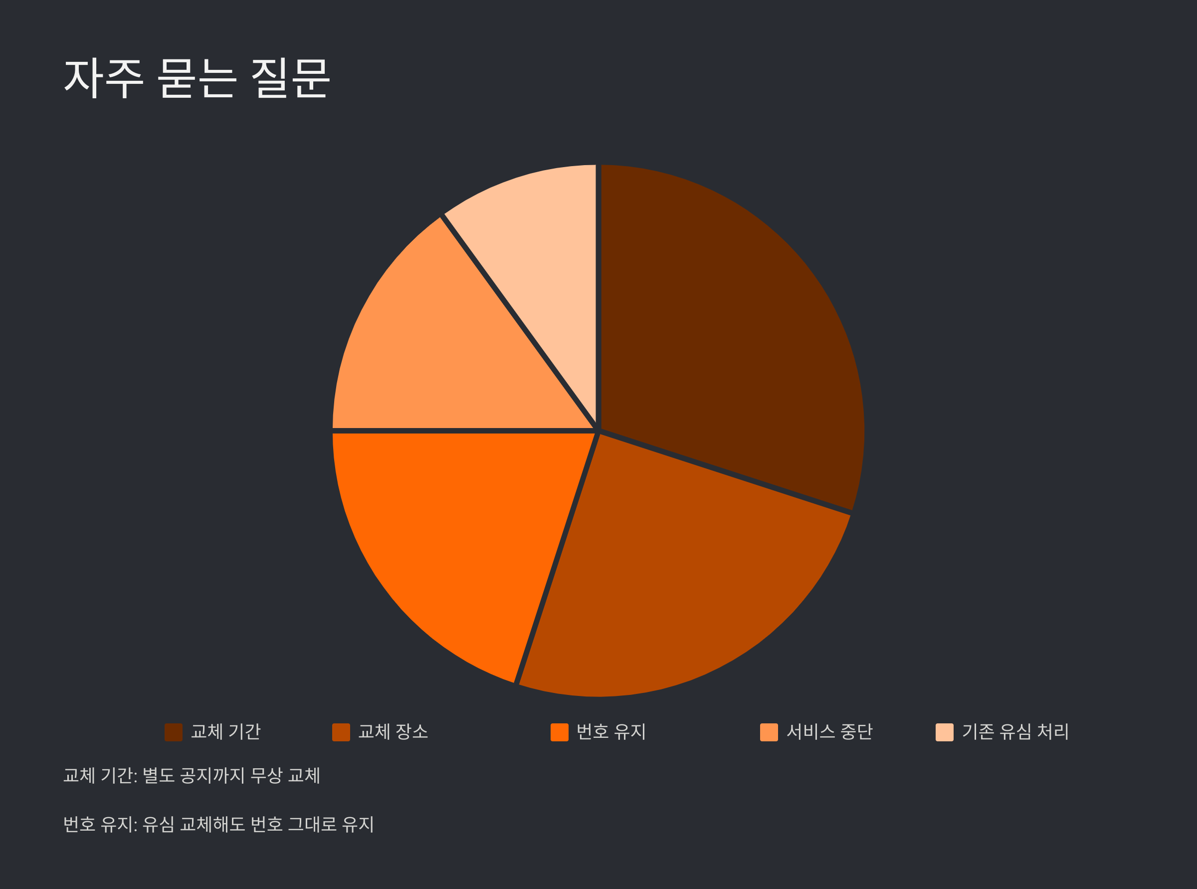 알뜰폰 SK 유심 무료 교체 방법
