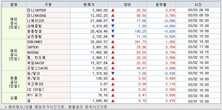 3.3 해외증시 동향