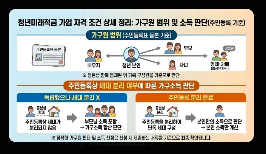 청년미래적금 금리 및 혜택 비교표