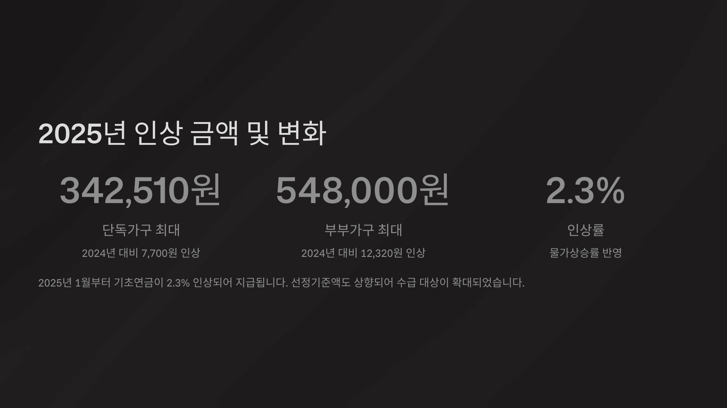 2025년 인상 금액 및 변화