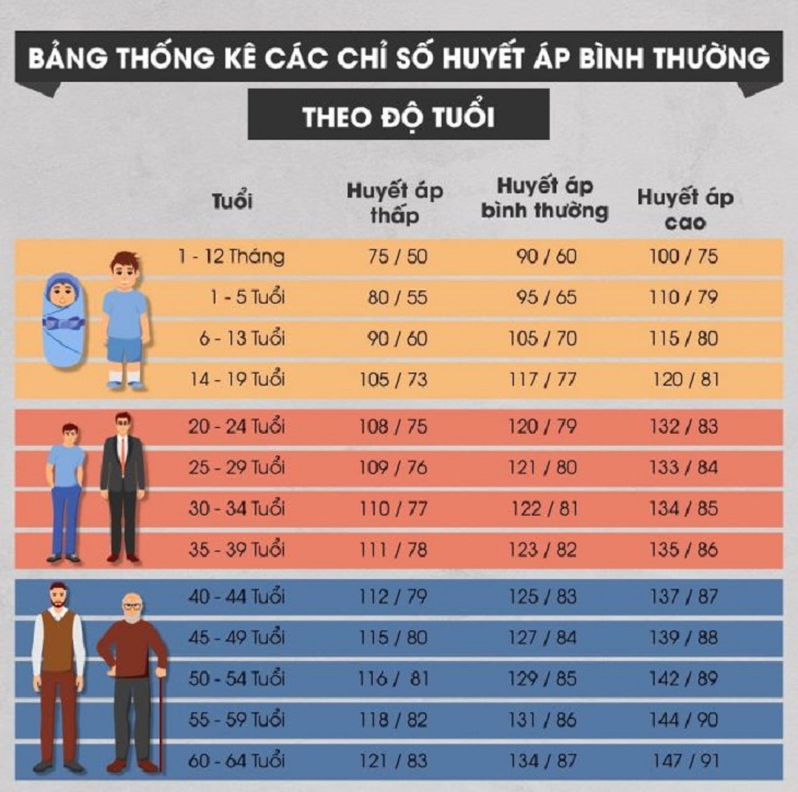 연령별 혈압기준