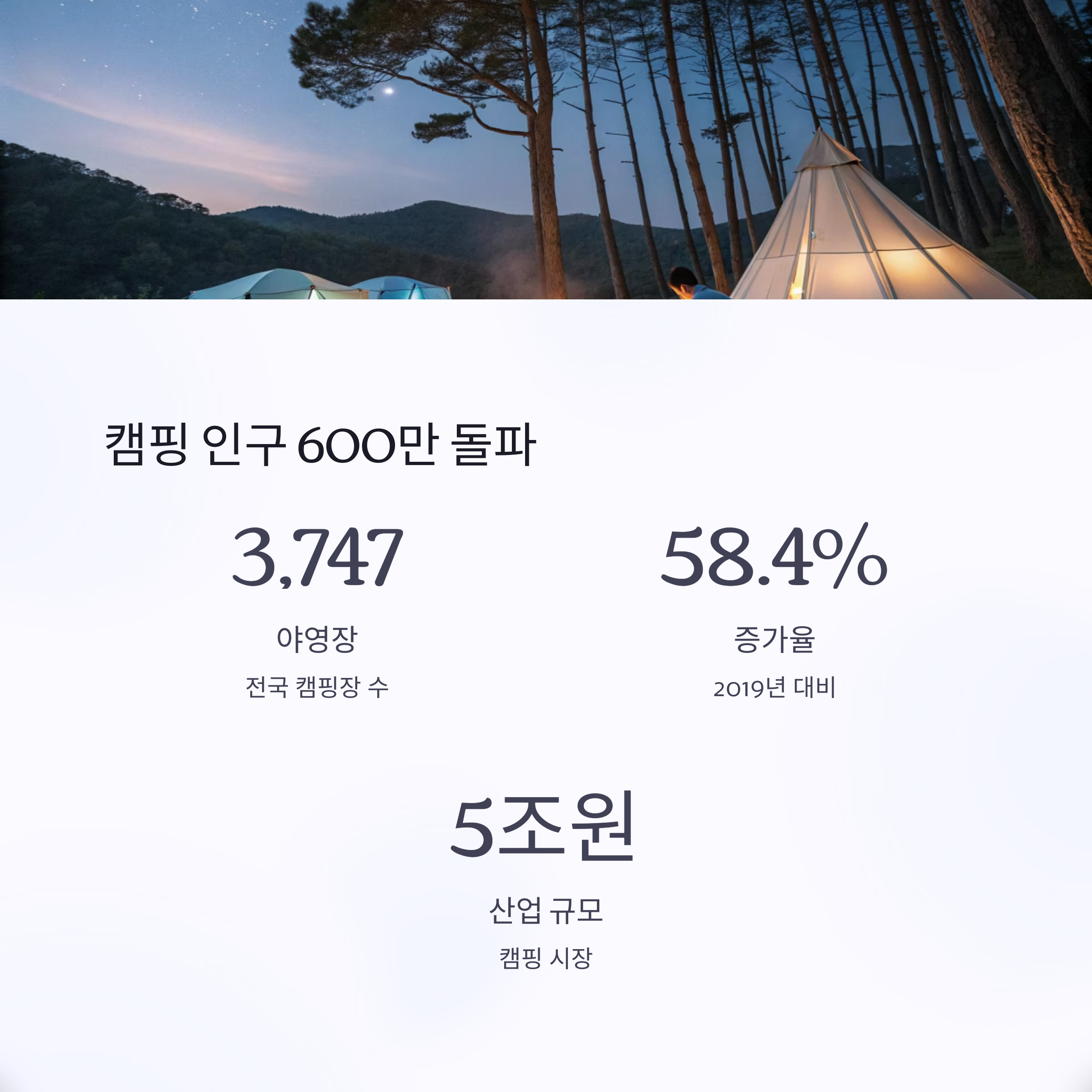 캠핑 인구 600만 돌파