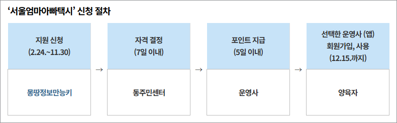 서울엄마아빠택시이용권-001-신청절차