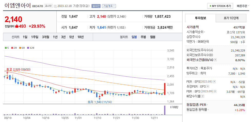 이엔앰아이 일봉차트