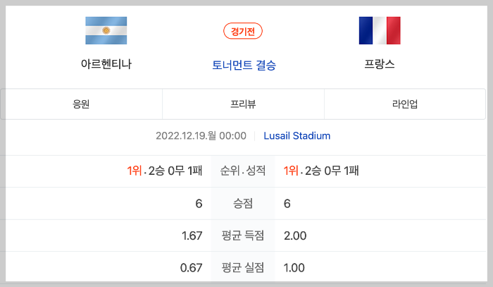 카타르 월드컵 아르헨티나 vs 프랑스 조별예선 성적