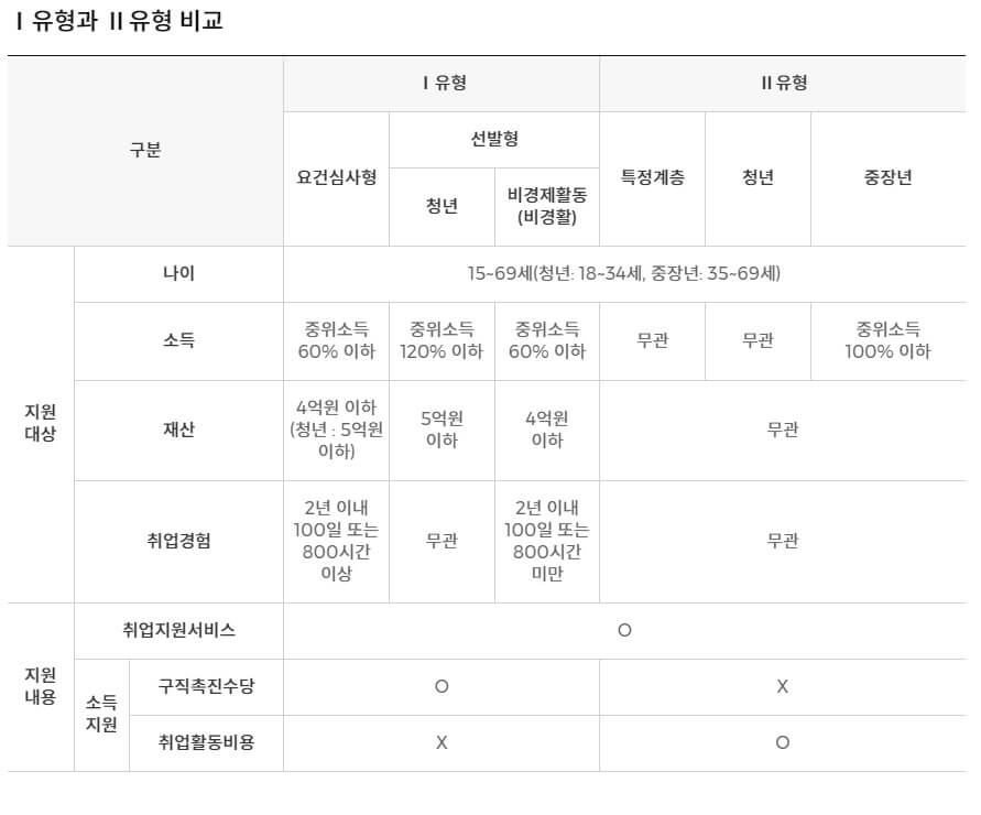 국민취업지원제도 1유형 2유형 비교
