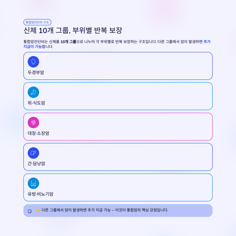 그룹별로 반복 보장하는 통합암진단비 구조 상세 설명
