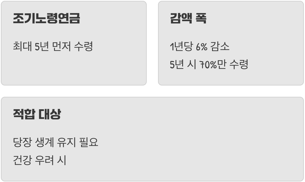 당장 필요한 현금 흐름, 조기수령