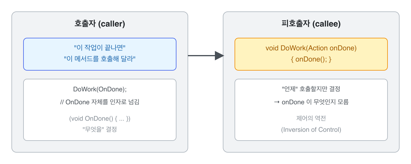호출자 (caller)