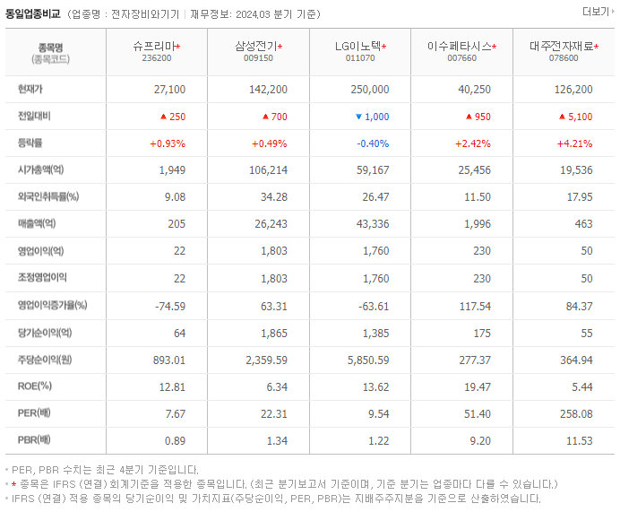 슈프리마_동종업비교자료