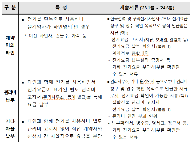 소상공인 전기요금 특별지원