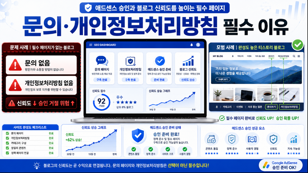 애드센스 승인 준비에서 문의 페이지와 개인정보처리방침이 중요한 이유를 설명하는 이미지