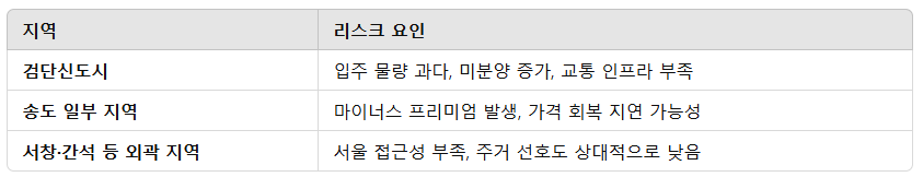 2025년 인천부동산의 부정적 요인이 우세한 지역
