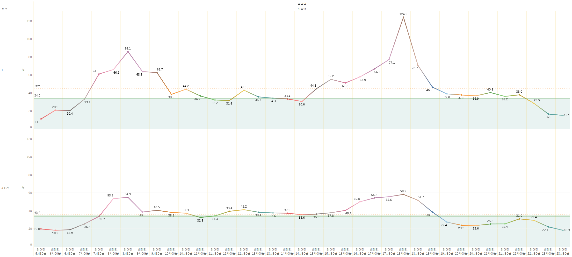 서울역 1, 4호선 지하철 혼잡도 (평일 기준)