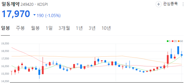 비만약-ADC-관련주-일동제약-주가