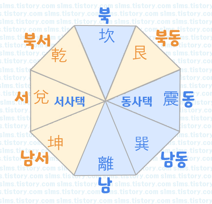 동사택서사택