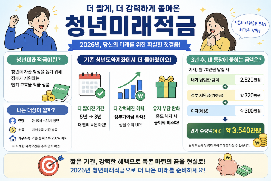 2026년 청년미래적금 출시 안내: 기존 청년도약계좌보다 짧아진 3년 만기 상품. 만 19세~34세 청년 대상, 가구소득 중위 250% 이하 조건. 월 70만원 납입 시 정부 지원금과 이자를 포함해 3년 후 약 3,540만원 만기 수령 가능액 예시 및 혜택 요약.