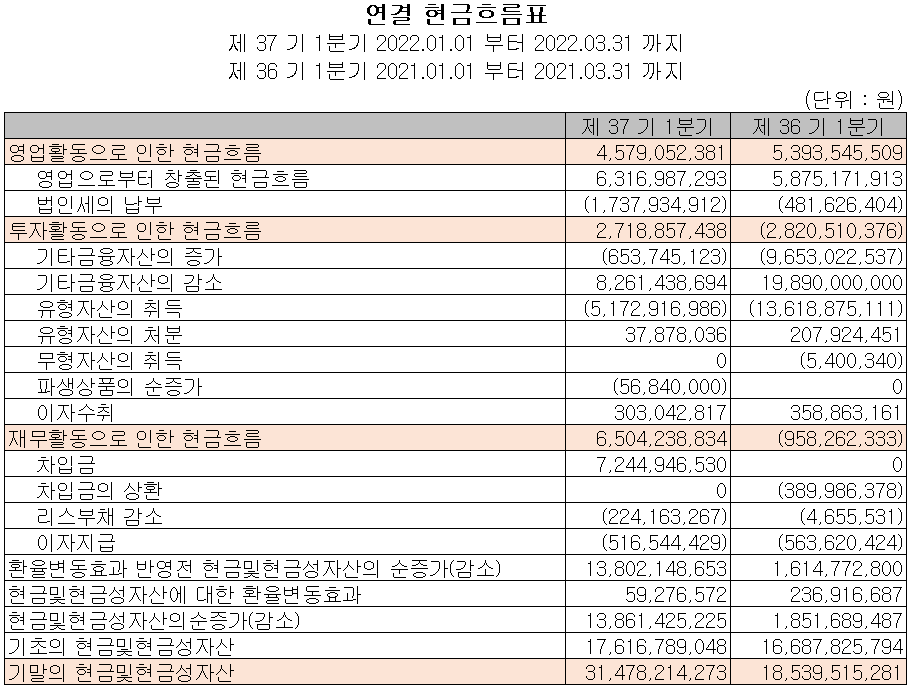 상아프론테크 - 현금흐름표