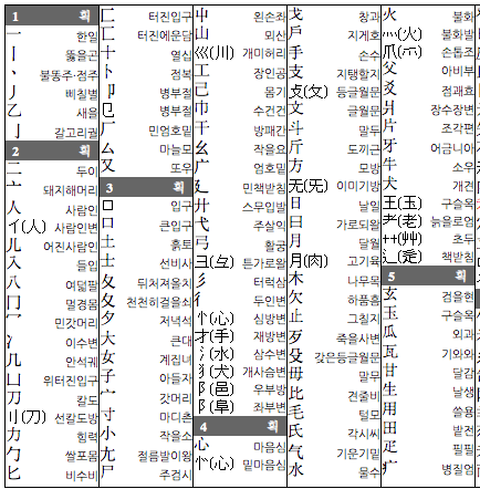 한자 검색기 사용 방법 (부수, 총획, 자음)