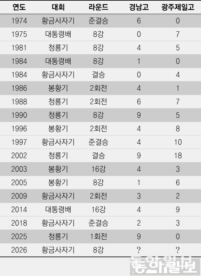 황금사자기 전국고교야구대회 일정 기본정보 대진표 준결승 결승: 충암고 김지율 20.1이닝 무실점 역투! 4강 진출과 투구수 제한의 빛과 그림자