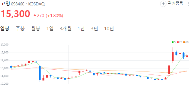 CXL관련주-고영-주가